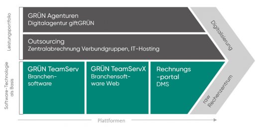 Leistungen der GRÜN raw GmbH