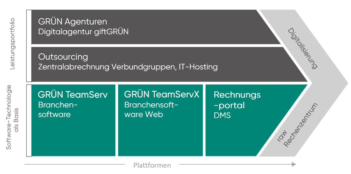 Services of the GRÜN raw GmbH
