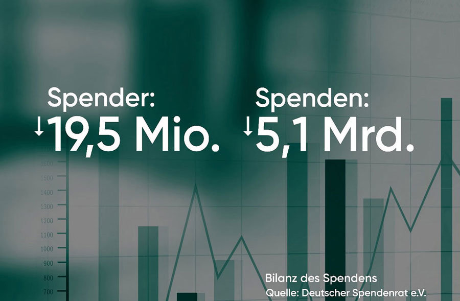 The German Donation Council has published the annual “Balance of Help” on donations in Germany.