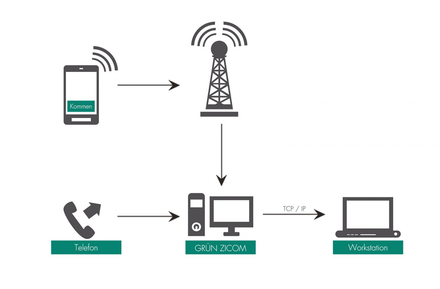 GRÜN Telefonserver